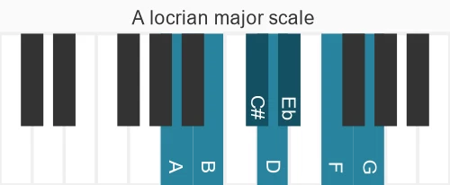 Piano scale for A locrian major